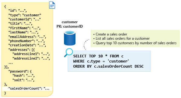 Diagram showing a new sales order count property, customer container, and query for getting top 10 customers.