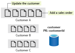 Diagram of a customer container showing that when a new sales order is created, the customer document is updated with the new sales order total.