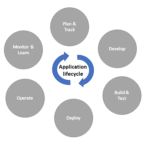 Diagram showing the different areas of the application lifecycle in a circle to further illustrate the cyclical nature of application development.