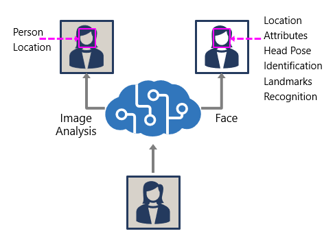 The Azure AI Vision and Face services offer facial analysis capabilities