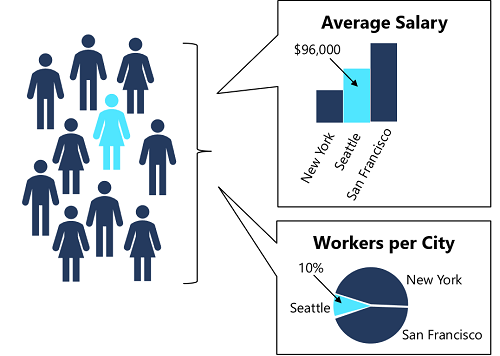 Two reports showing average salary by city, and worker counts by city