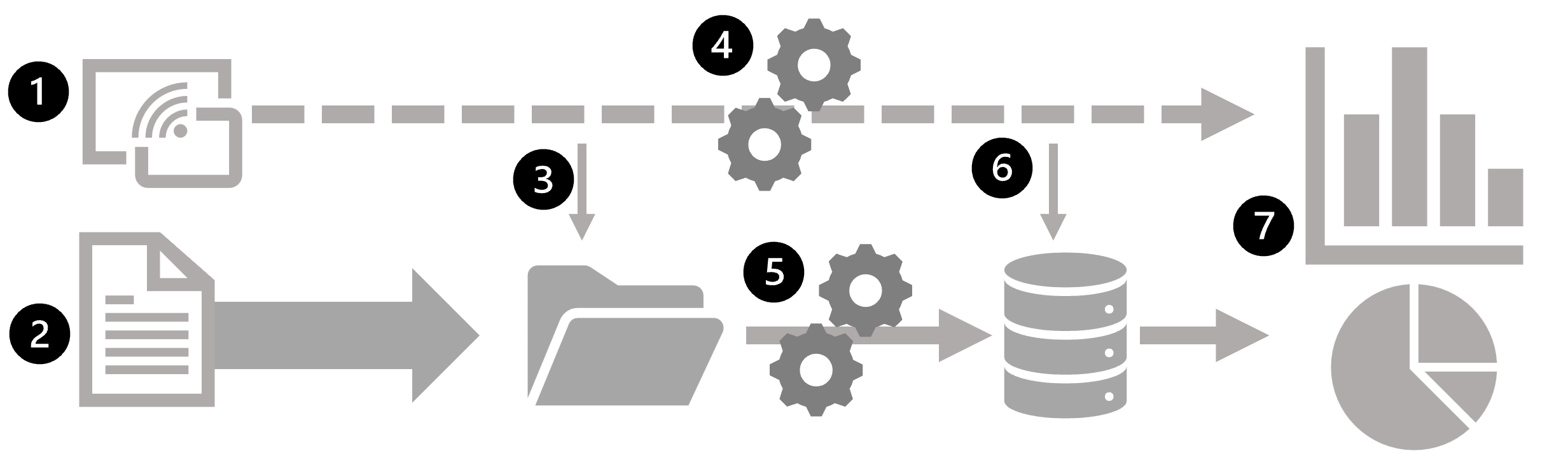 A data analytics architecture that includes batch and stream processing