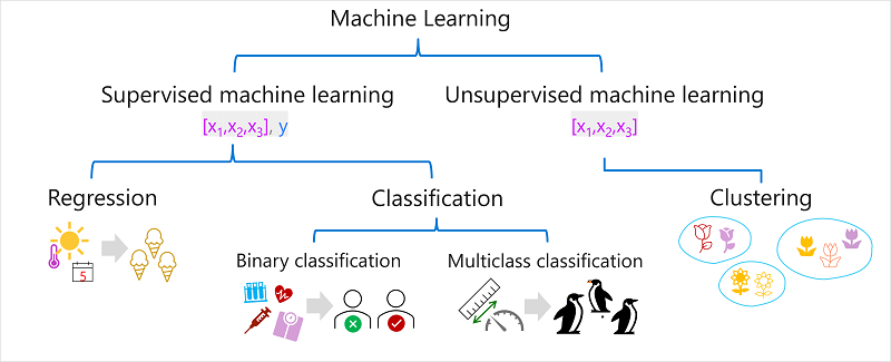 Diagram showing supervised machine learning (regression and classification) and unsupervised machine learning (clustering).
