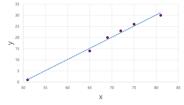 Diagram of the scatter plot with a regression line added.