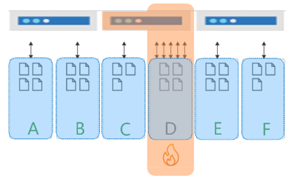 Diagram that shows a throughput hot partition.