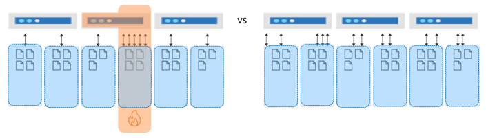 Diagram that shows the data and requests spread evenly across partitions.