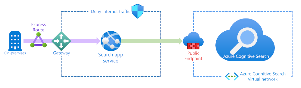Diagram showing inbound traffic secured using ExpressRoute through a firewall into Azure AI Search.