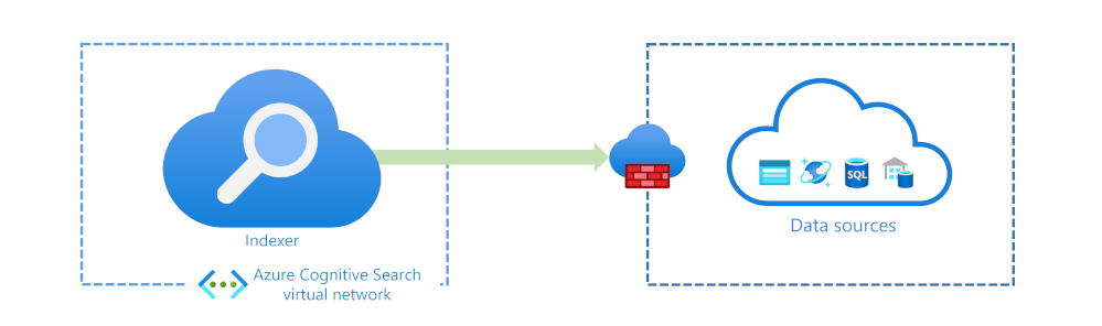 Diagram showing Azure AI Search solution accessing data sources through an IP restricted firewall.