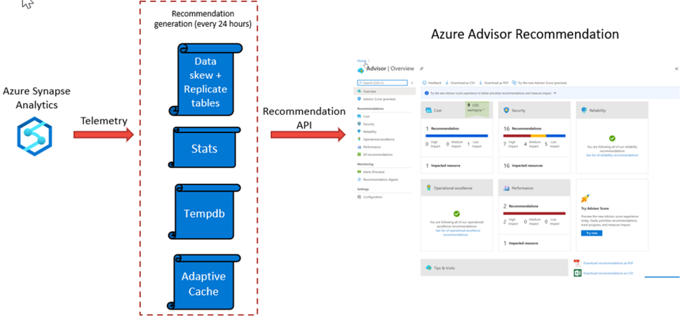How Azure Advisor generates recommendations.