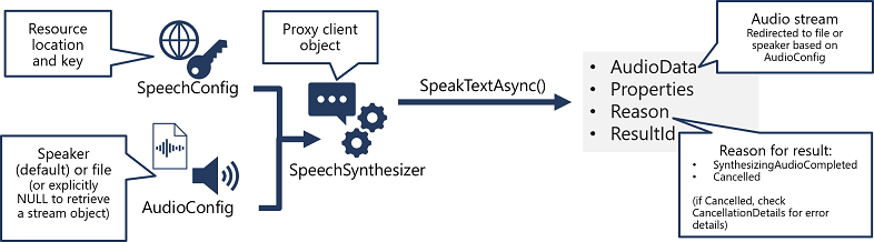 A SpeechSynthesizer object is created from a SpeechConfig and AudioConfig, and its SpeakTextAsync method is used to call the Speech API