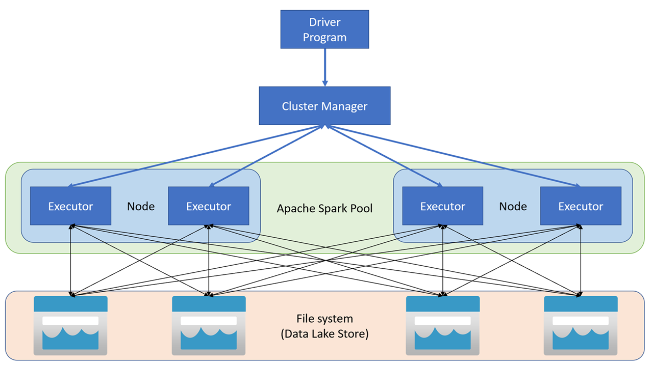 A diagram of Azure Synapse Apache Spark architecture.