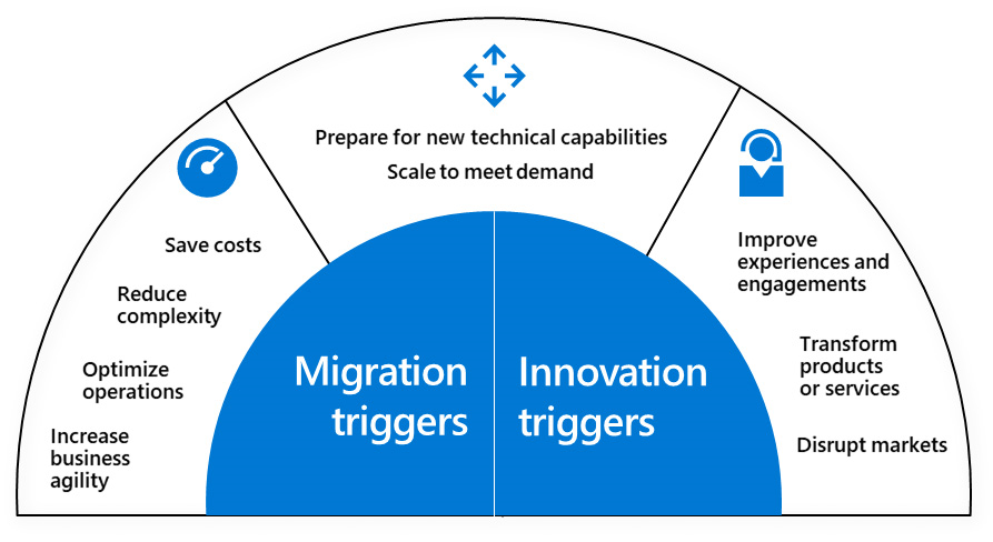Half-circle diagram listing migration triggers on the left: save costs, reduce complexity, optimize operations, and agility. On the right, innovation triggers: disrupt markets, transform products, and improve experiences. Spanning both sides are Prepare for new technical capabilities and Scale to meet demand.