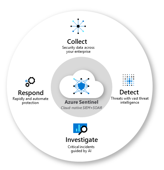 Diagram showing the four aspects of Microsoft Sentinel: collect, detect, investigate, and respond.