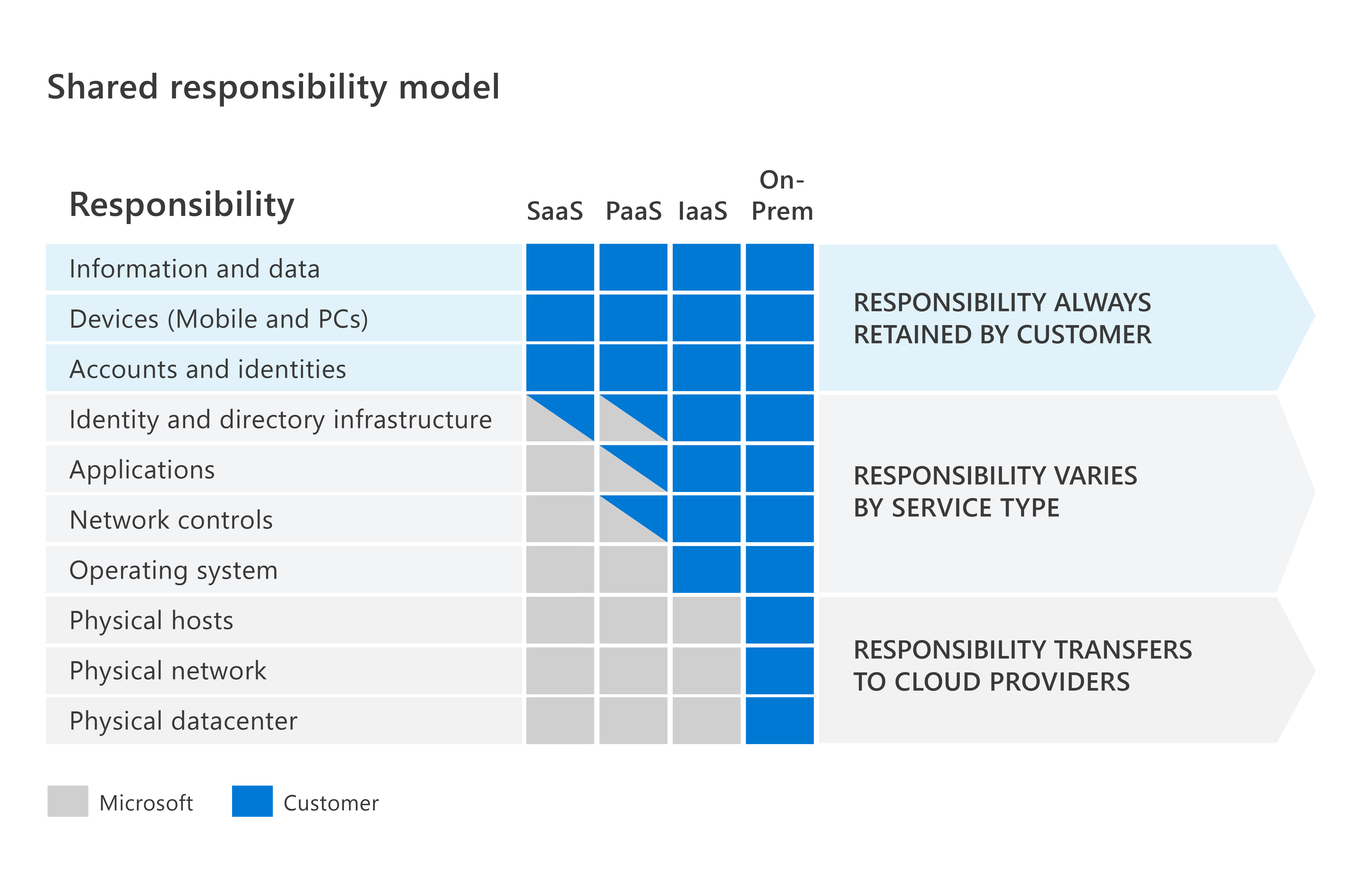 The Shared responsibility model responsibilities by type