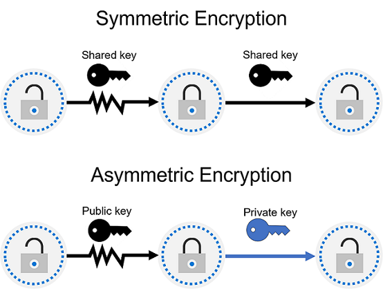 Diagram showing the concept of symmetric and asymmetric encryption.