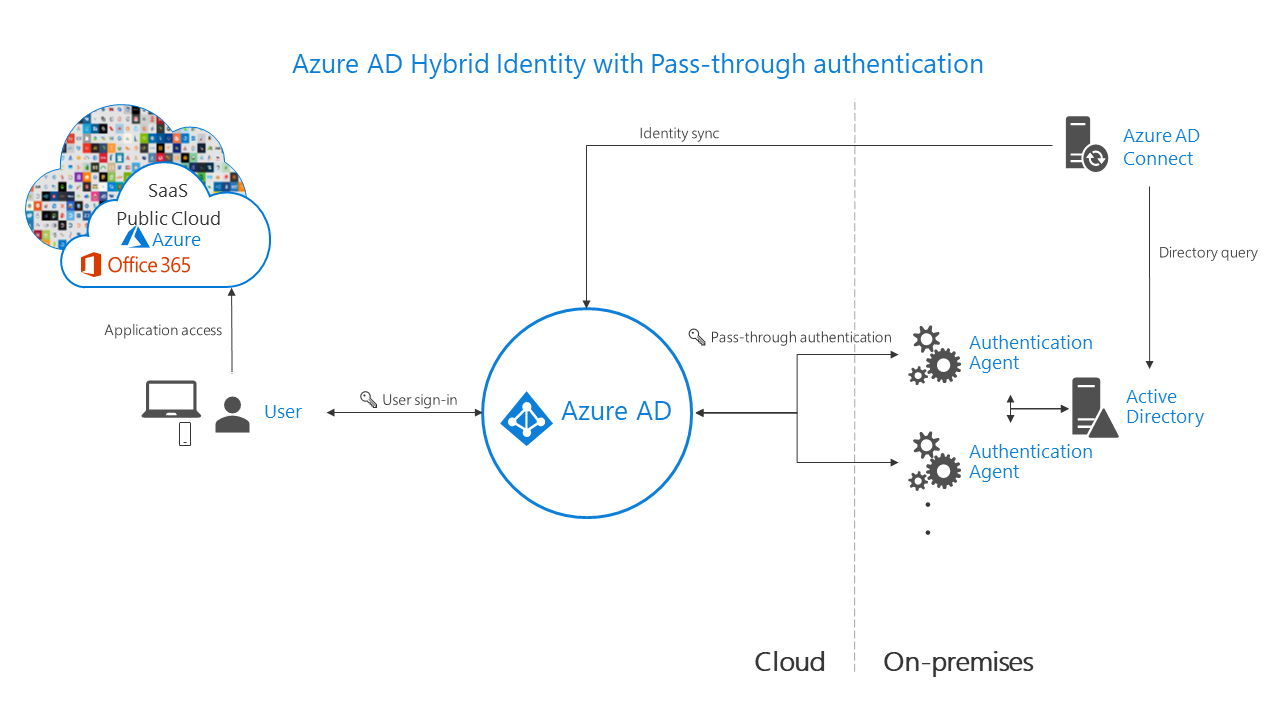 Diagram showing Azure A D hybrid identity with Pass-through Authentication.