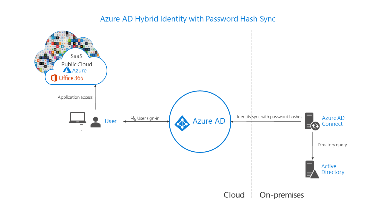 Diagram showing Azure A D hybrid identity with Password hash synchronization.