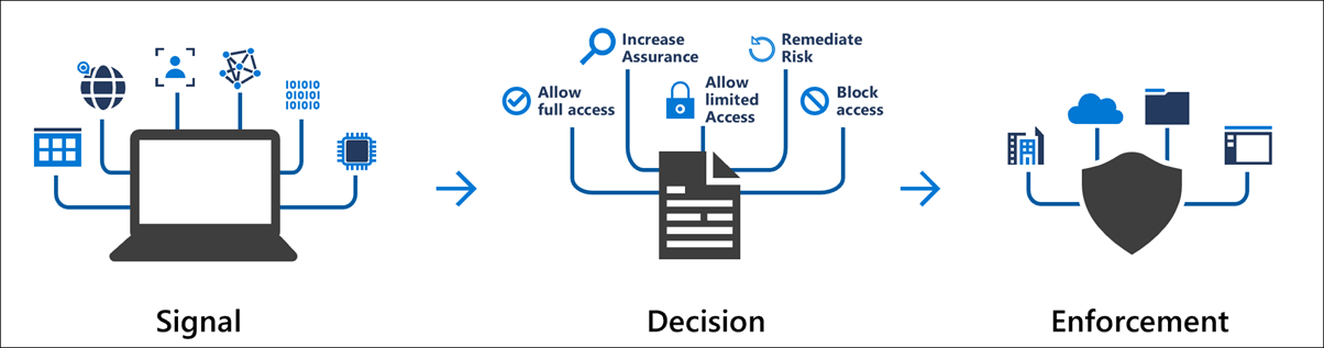 Diagram showing an overview of the Conditional Access signal, decision, enforcement path.