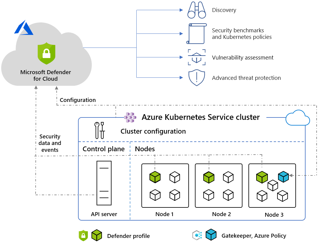 Diagram that shows securing an Azure Kubernetes Service Cluster with Microsoft Defender for Cloud.