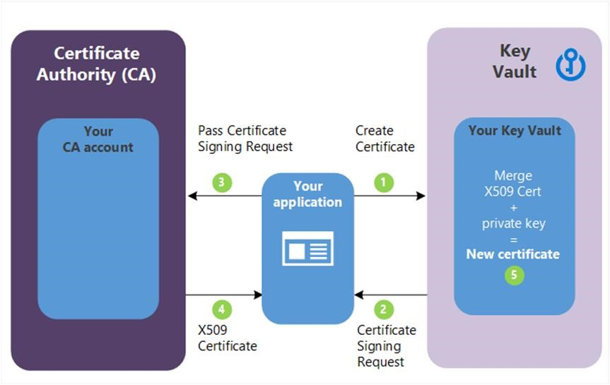 Diagram that shows an architecture for an application interacting with Azure Key Vault.