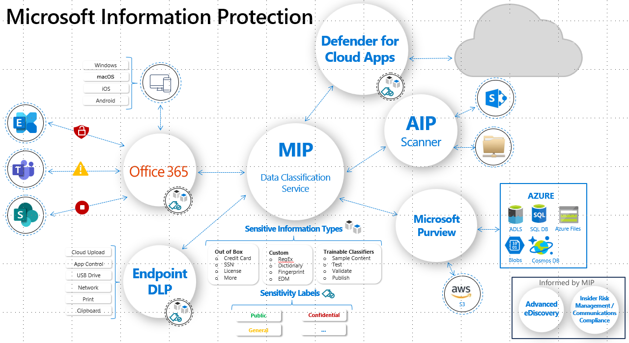 Diagram that depicts Microsoft Information Protection.