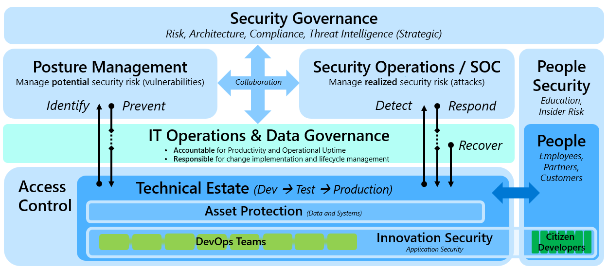 Diagram showing how Security Governance functions within a security organization.