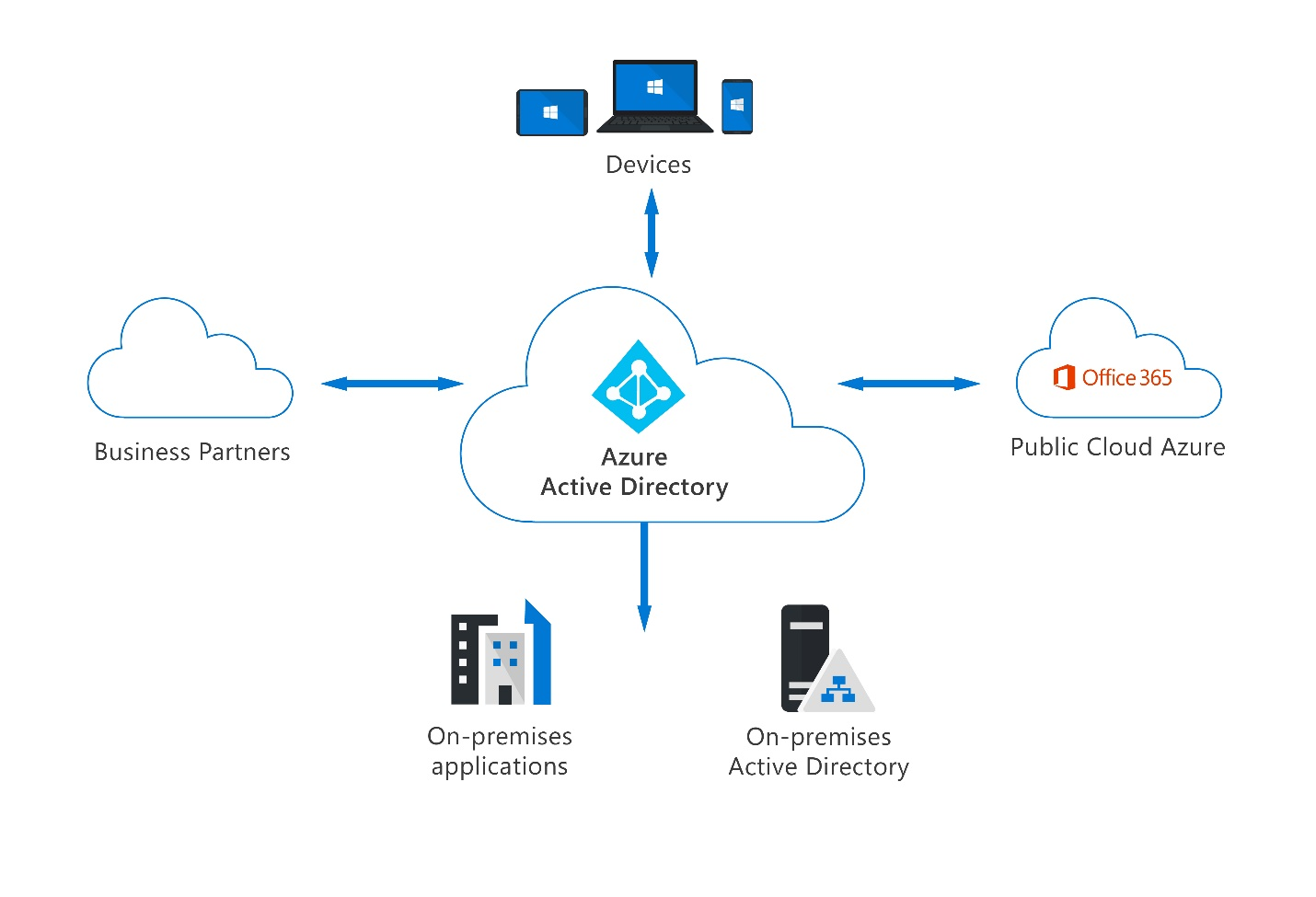 Azure Active Directory works with cloud apps such as M365, devices, and on-premises applications