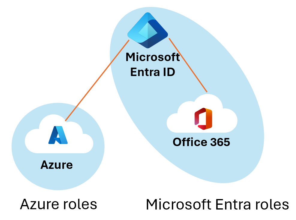 Diagram of relationship of Azure roles to Microsoft Entra roles. Azure roles accessed in Azure tenant.  Microsoft Entra roles also accessed from Microsoft Entra ID and Microsoft 365.
