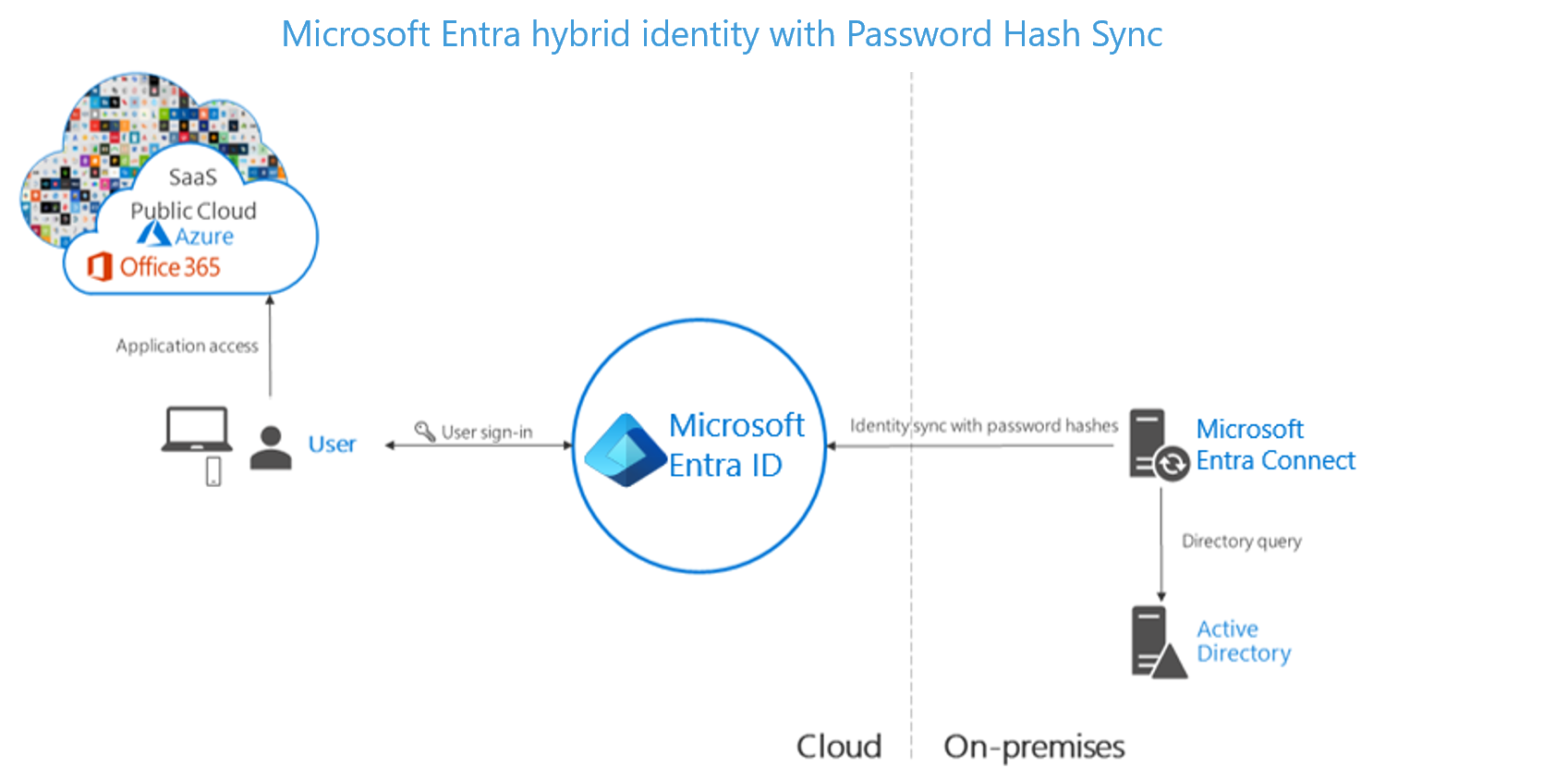 Screenshot of Microsoft Entra hybrid identity with password hash synchronization enabled.