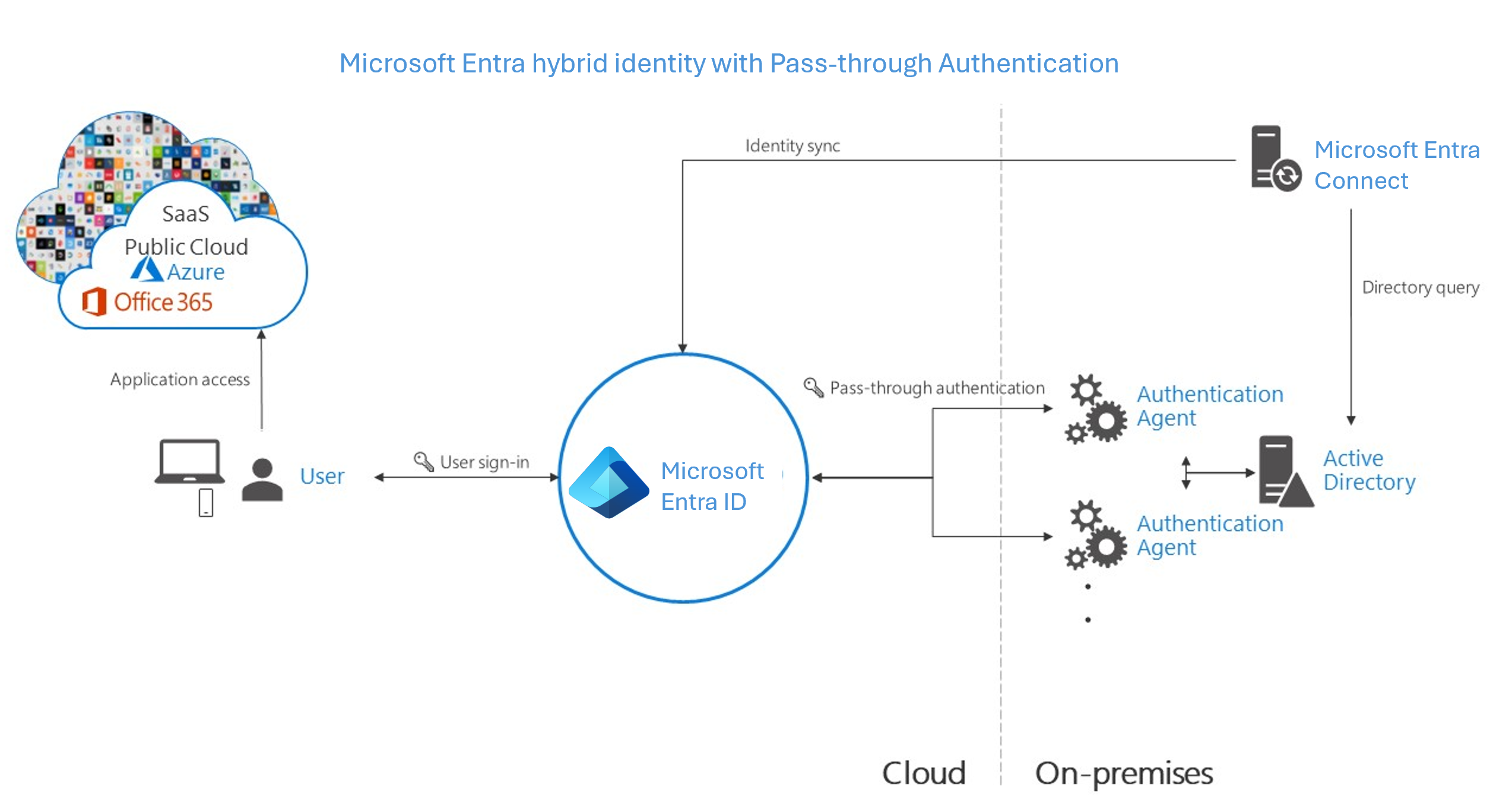 Screenshot of Microsoft Entra hybrid identity with pass-through authentication enabled.