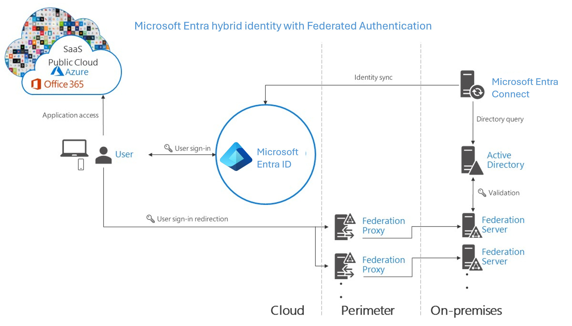 Screenshot of the Microsoft Entra hybrid identity with federated authentication selected.