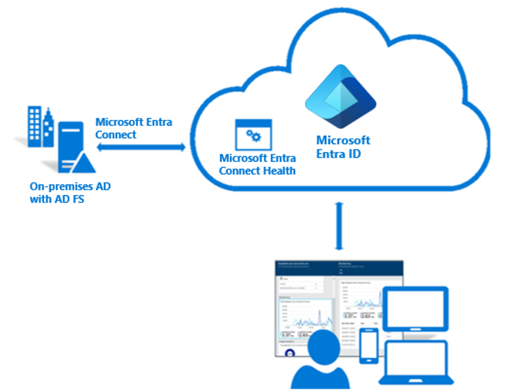 Diagram of Microsoft Entra Connect Health. Shows how Microsoft Entra Connect is maintained.