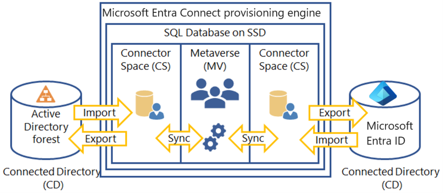 Diagram of how the connected directories and Microsoft Entra Connect provisioning engine interact. Includes Connector Space and Metaverse components in an SQL Database.