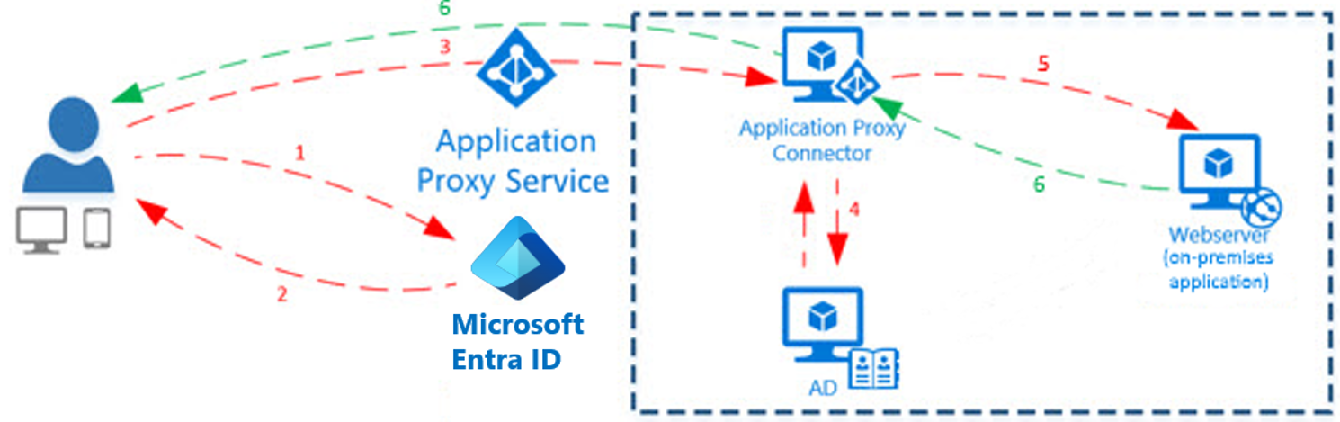 Diagram of the Microsoft Entra Application Proxy process flow. A successful configuration is shown.