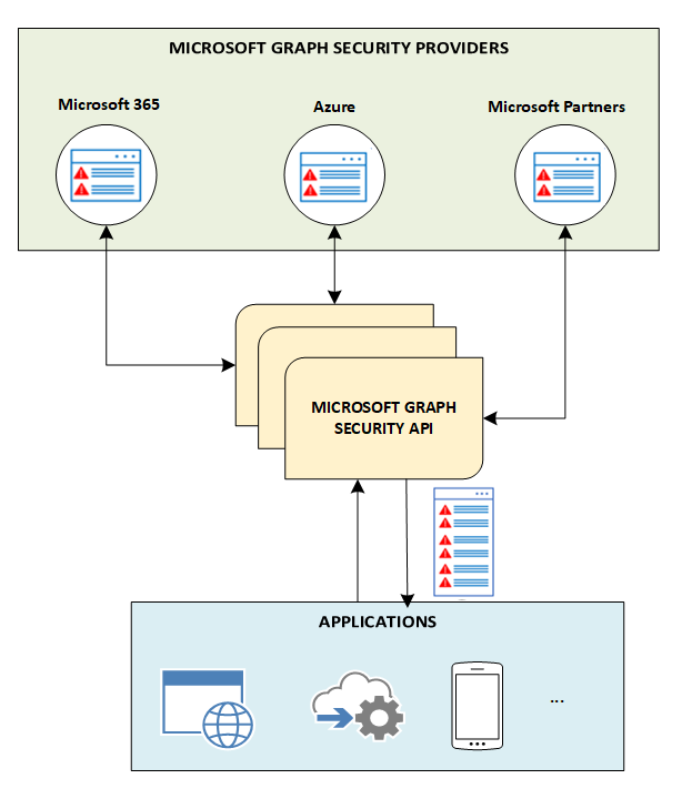 Diagram showing the Microsoft Security Graph architecture.