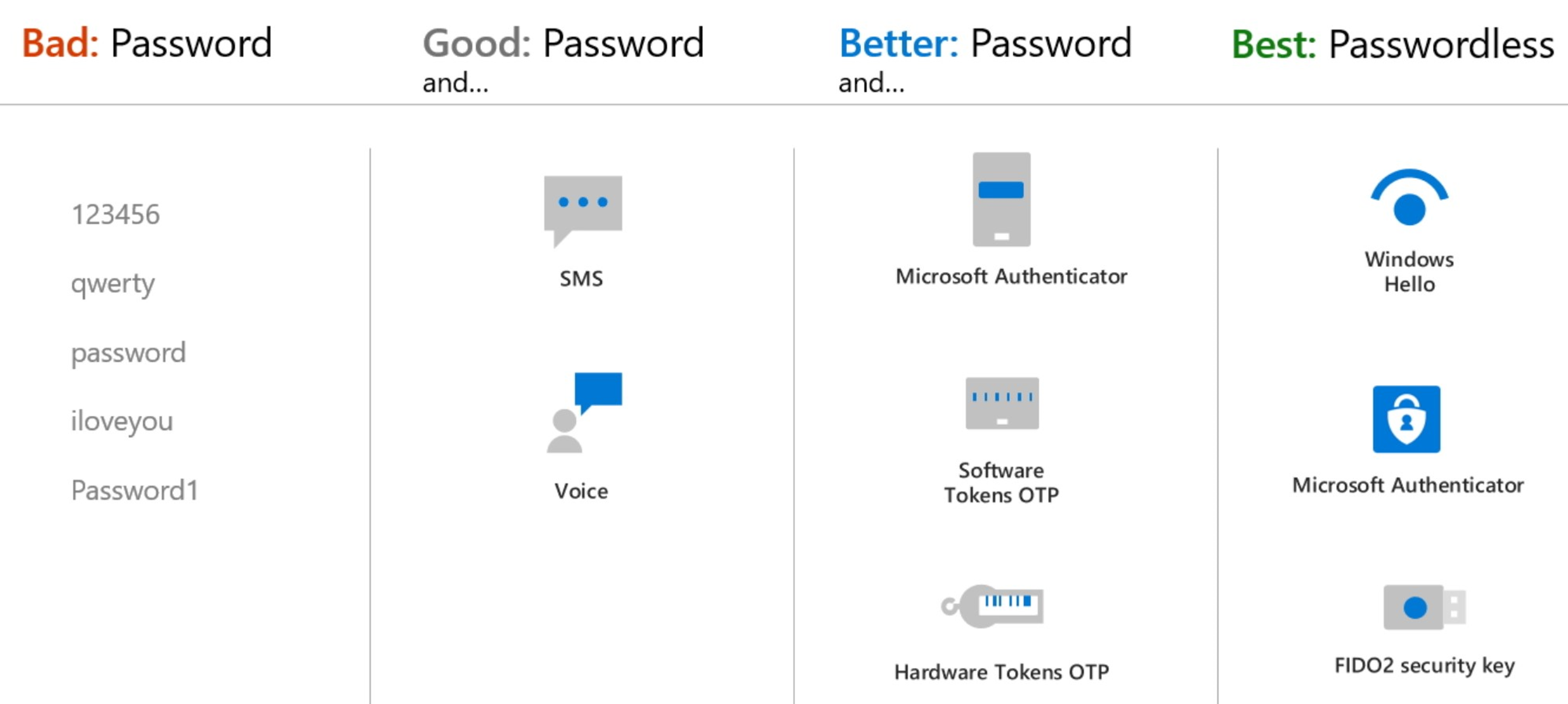 Screenshot of the strengths and preferred authentication methods in Microsoft Entra ID.