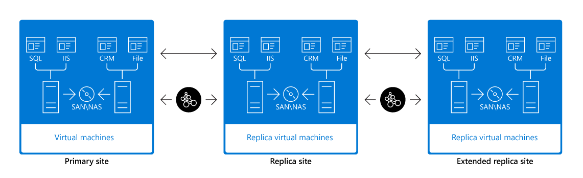 A Hyper-V Replica with a primary site that contains storage and Hyper-V VMs. This is connected by a WAN link to a replica site that contains storage and a replica of the VMs from the primary site. This replica site is then connected via a WAN link to another Extended replica site that contains storage, and is a replica of the VMs from the primary site.