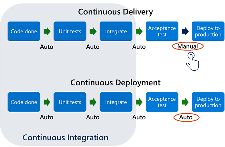 Diagram shows the difference between continuous delivery and continuous deployment. The stages are the same in both cases: code done - unit tests - integrate - acceptance test - deploy to production. For continuous delivery, deployment to production happens manually. For continuous deployment, it's automatic. Continuous integration spans the first three stages for both continuous delivery and continuous deployment.