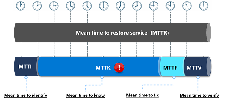Diagram shows that MTTR can be shortened by attacking MTTK.