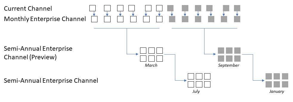 Diagram explaining the three deployment channel options for Microsoft 365 Apps.
