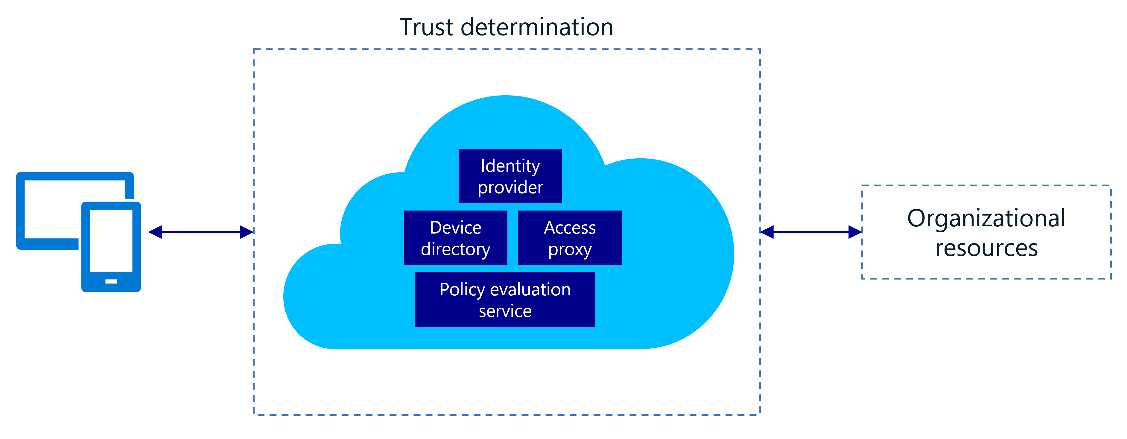 Diagram showing the Zero Trust network model comprised of an identity provider, device directory, access proxy, and policy evaluation service.
