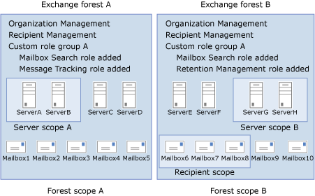Diagram showing how the role groups configured within Exchange forests are bound to their respective forests.