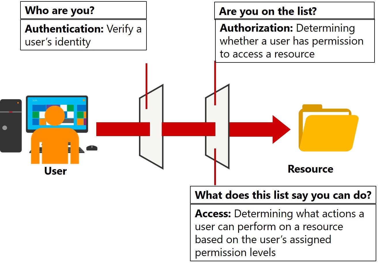 Diagram showing how authentication systems validate user identity.