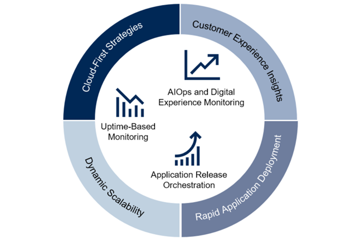 Diagram shows how AIOps and Digital Experience Monitoring, Application Release Orchestration, and uptime-based monitoring support Customer Experience Insights, Rapid Application Deployment, Dynamic Scalability and Cloud-first strategies.