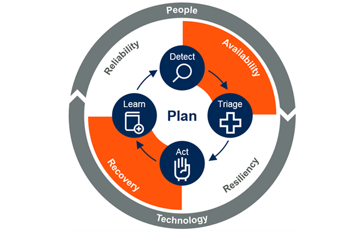 Diagram shows the Continuous Operations supporting availability, resiliency, recovery, and reliability. We detect issues, triage them, act upon them, and learn from our actions. The cycle is supported by people and technology.