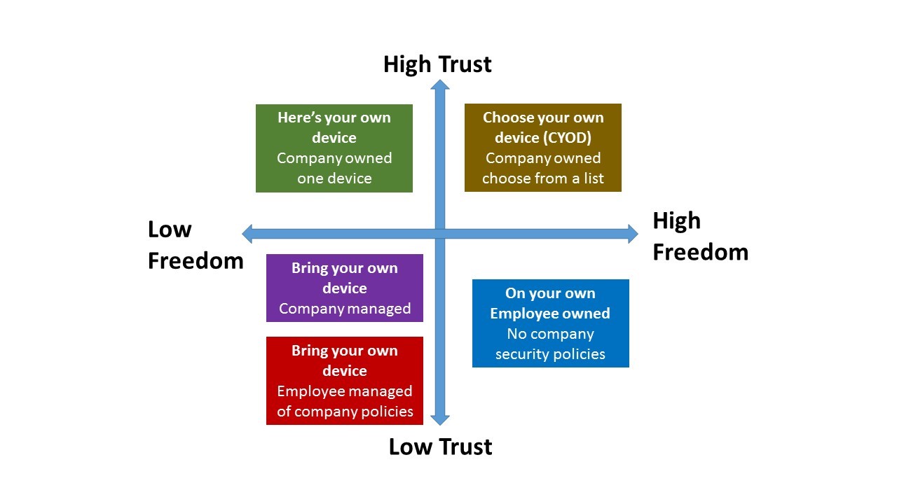 Diagram showing the relationship between trust and freedom in device management.