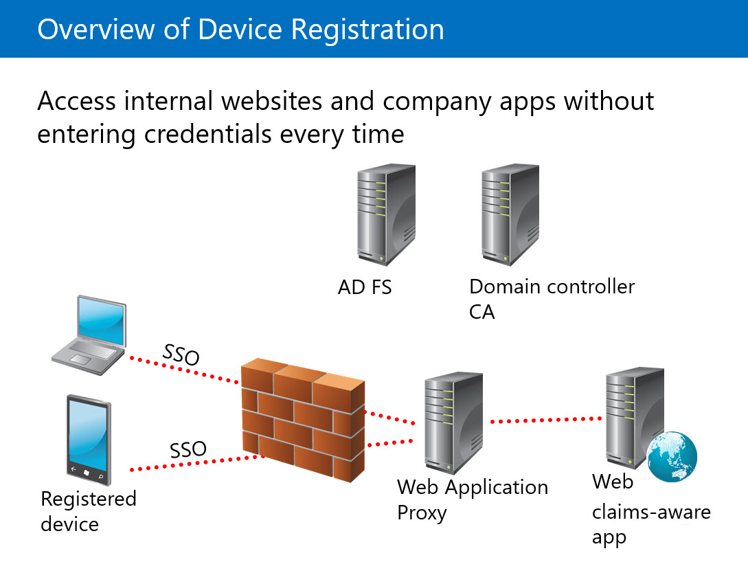 Diagram showing the process for device registration.