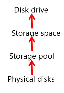 Diagram showing the relationship storage elements.