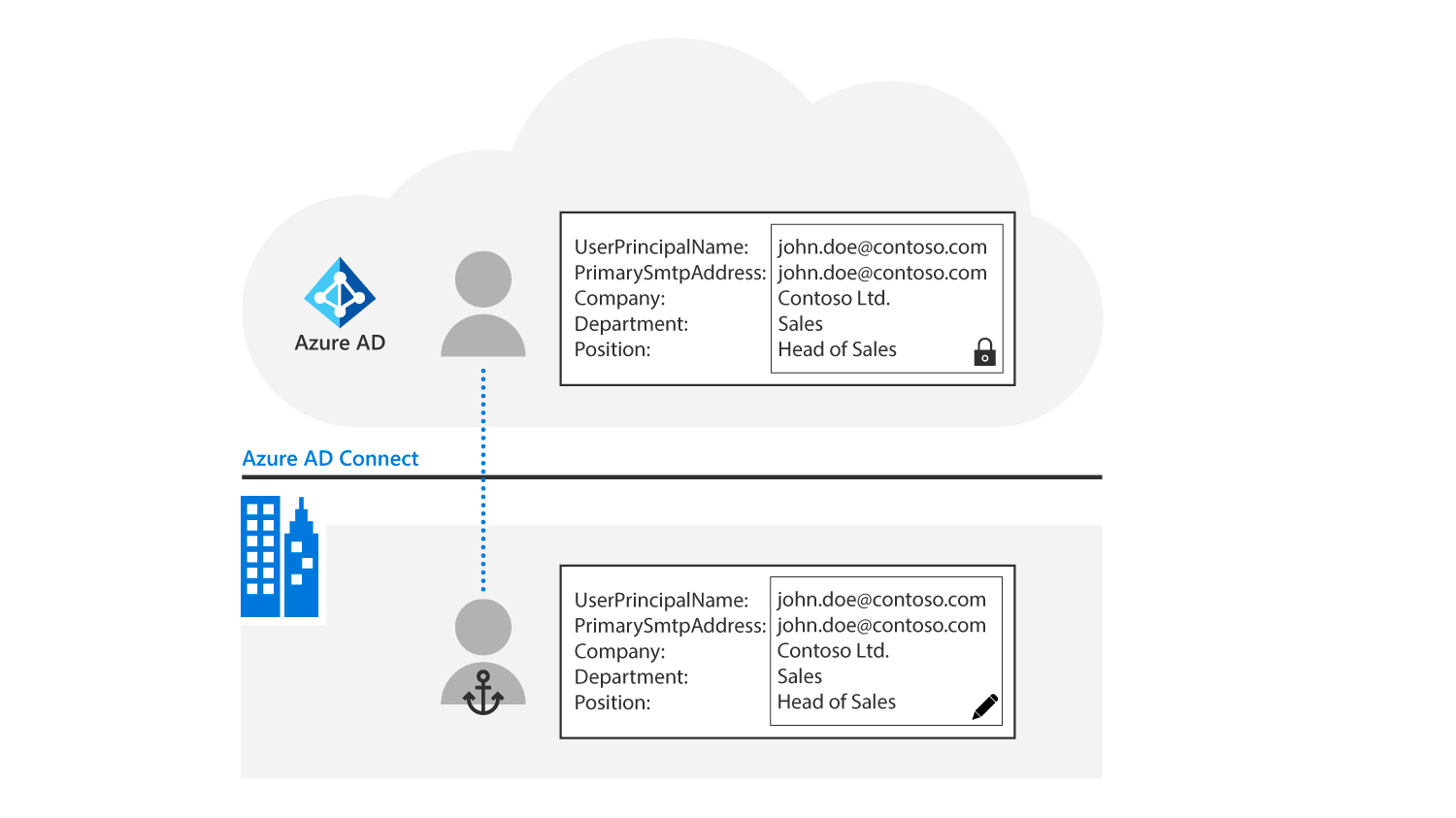 graphic shows that Microsoft Entra Connect reads user objects from the on-premises Active Directory and it then creates exact copies in Microsoft Entra ID with the same Active Directory attributes
