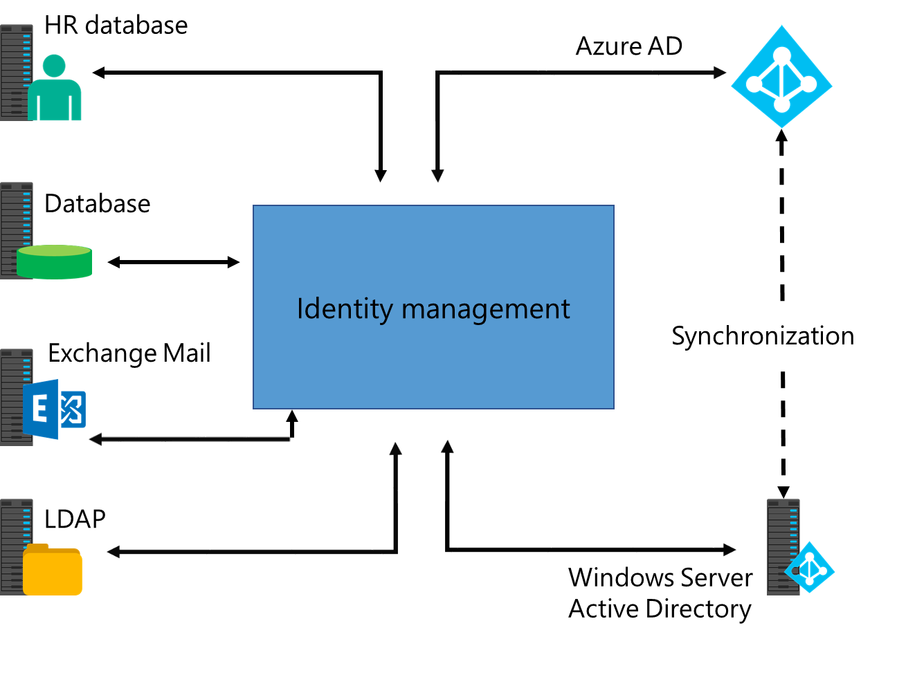 graphic of the various components involved in Identity Management